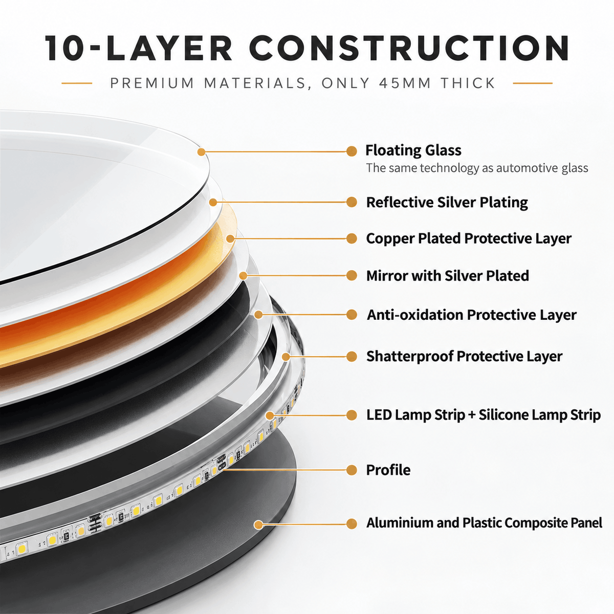 Layer diagram showing the glass, backing layers, LED strip and panel that make up the arched mirror